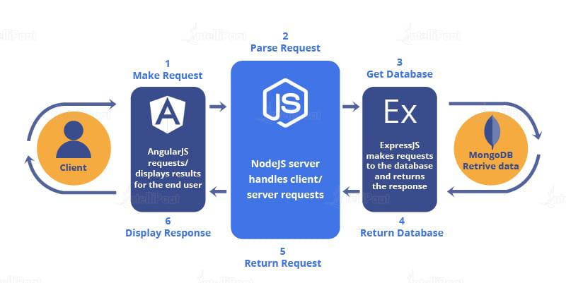 MEAN Stack Architecture