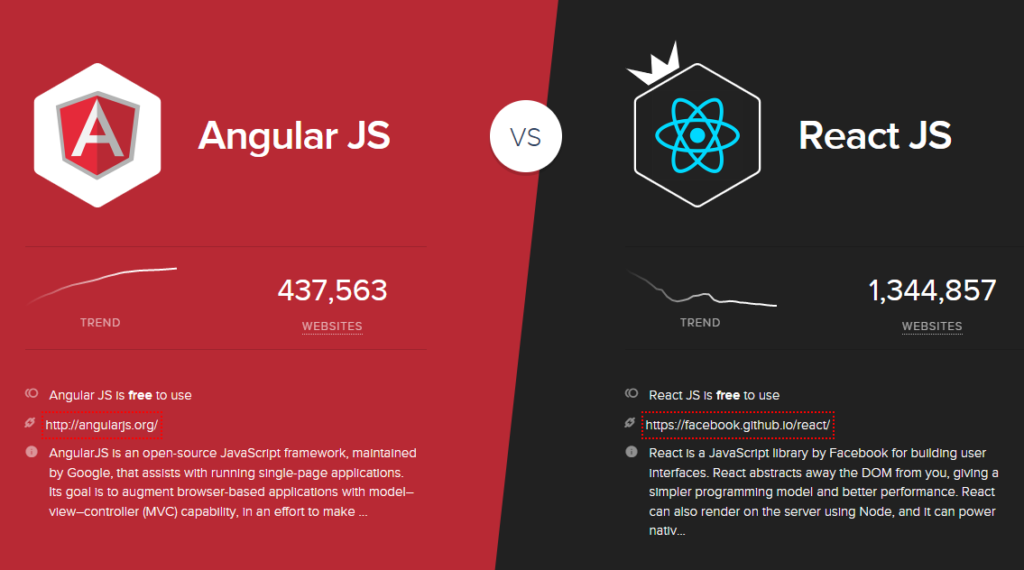 AngularJS vs ReactJS Comparison