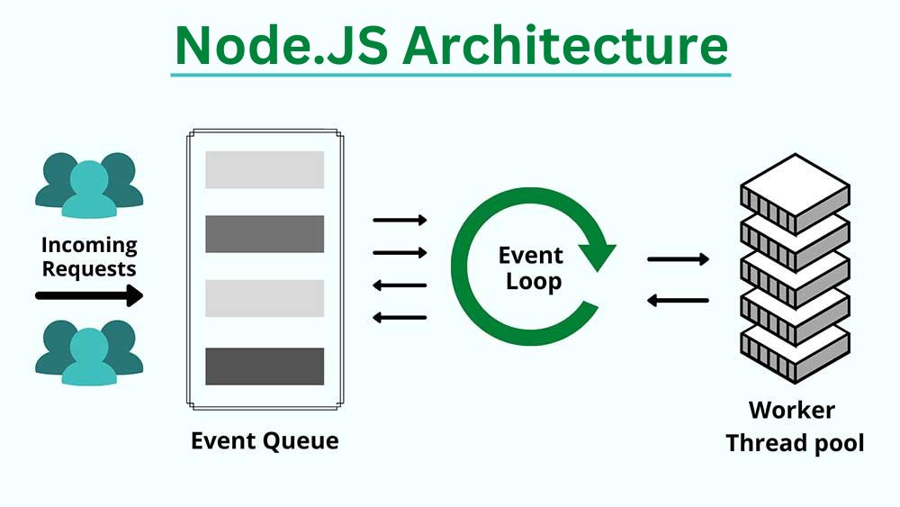 node.js architecture design