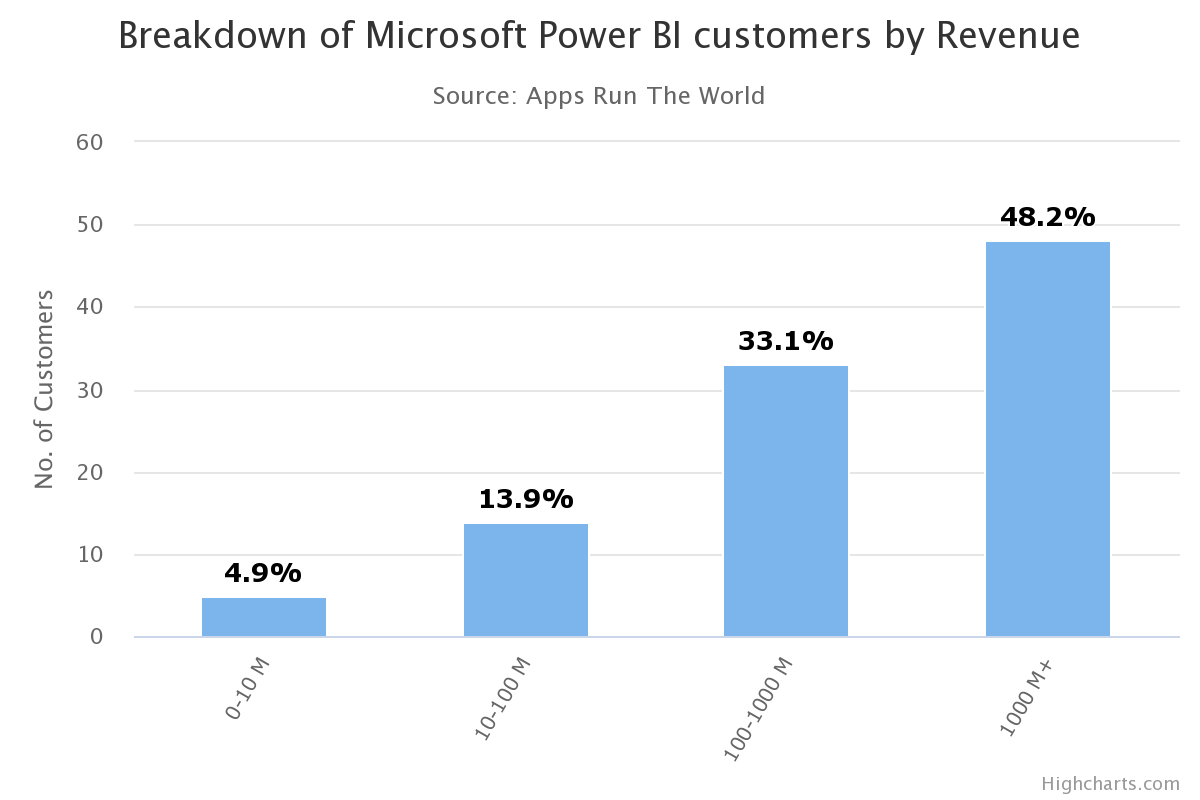Best Power BI Consulting Companies to Hire in 2024