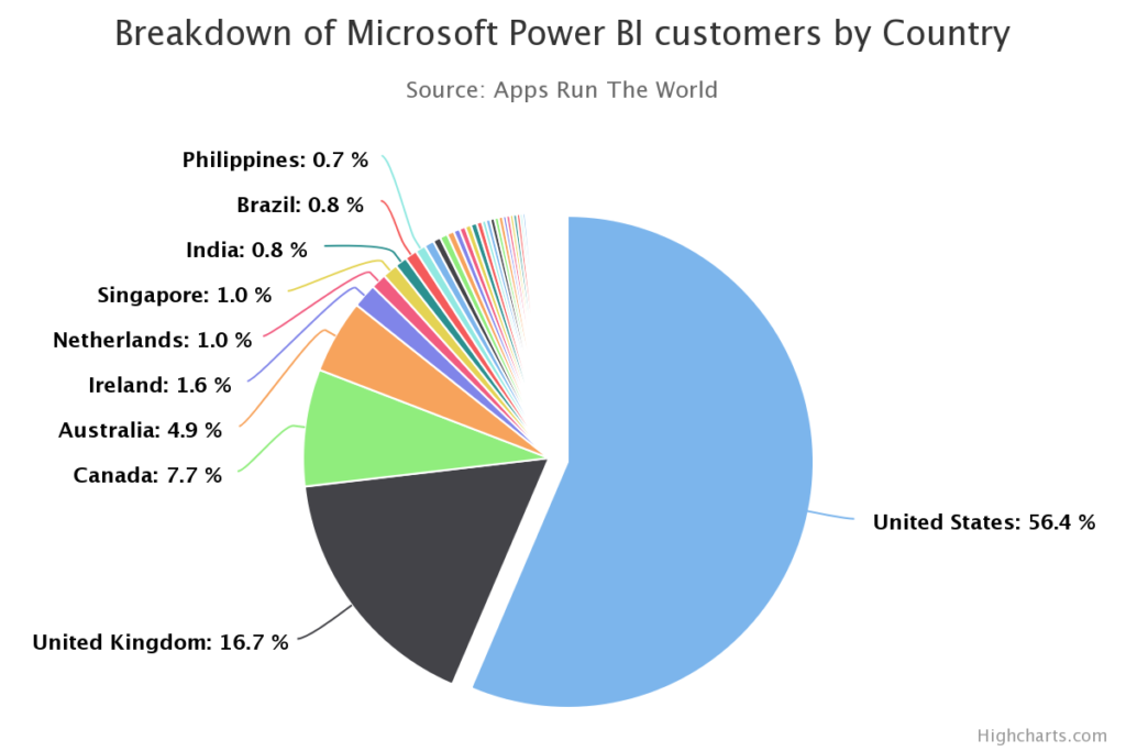Power BI Consulting Providers