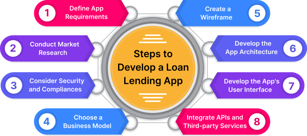 Steps to Develop a Loan Lending App?