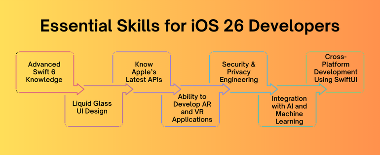 Essential Skills for iOS 26 Developers