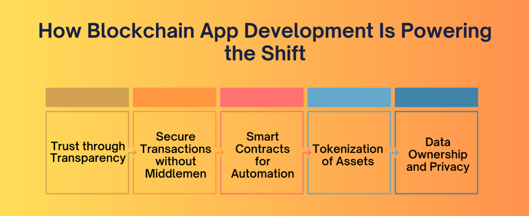 Blockchain App Development