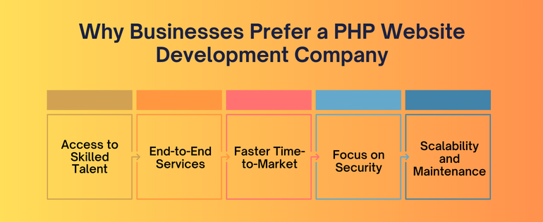 Why Businesses Prefer a PHP Website Development Company