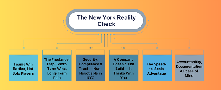 Mobile App Development Company in New York