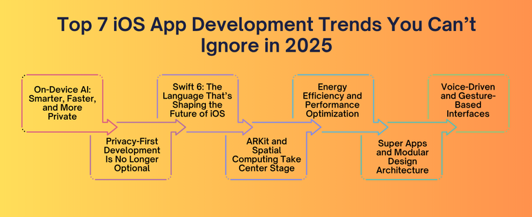 Top 7 iOS App Development Trends in 2025