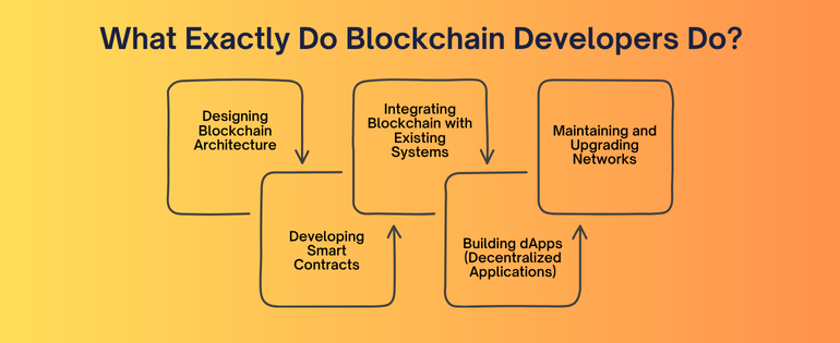 Blockchain Developers