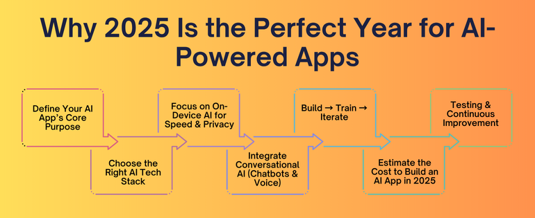 Build an AI-Powered Mobile App in 2025