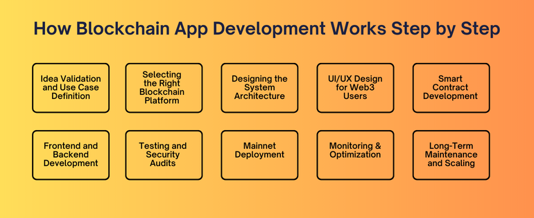 Blockchain Development Companies