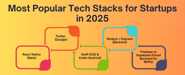 Startup Guide: Choosing the Right Tech Stack for Mobile App Development ...