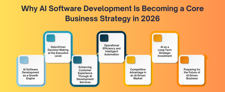 Why AI Software Development Is a Core Business Strategy in 2026 ...